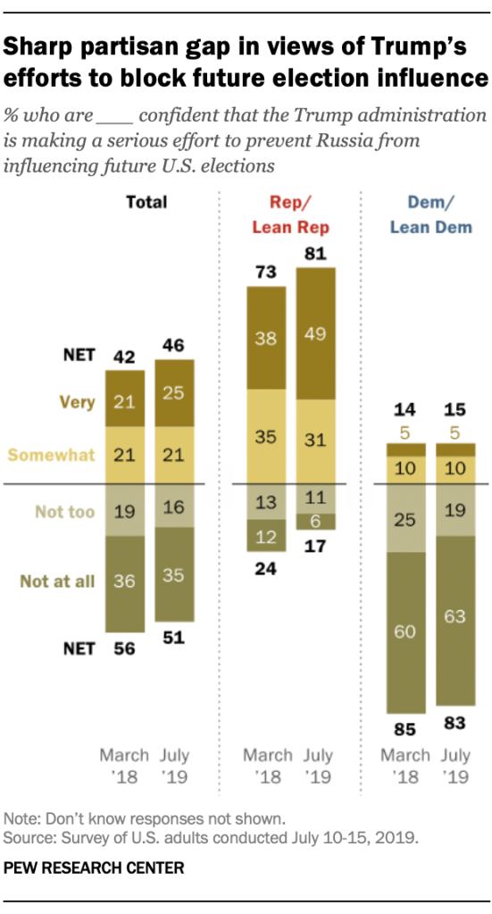 Sharp partisan gap in views of Trump’s efforts to block future election influence