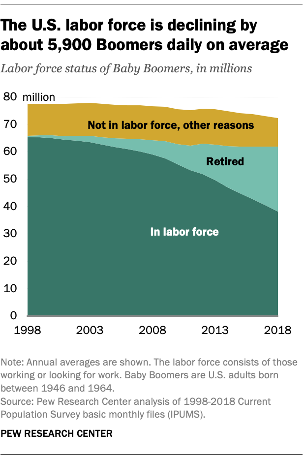 The U.S. labor force is declining by about 5,900 Boomers daily on average