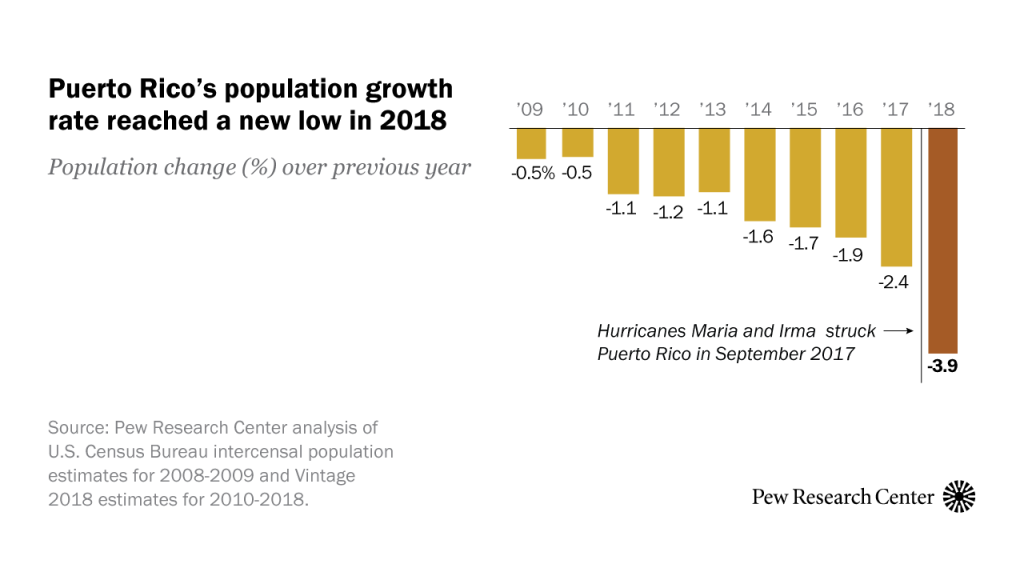 Puerto Rico’s population growth rate reached a new low in 2018