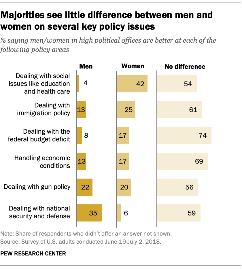 Majorities see little difference between men and women on several key policy issues