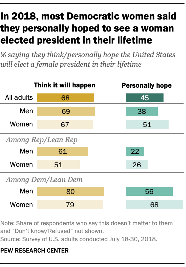 In 2018, most Democratic women said they personally hoped to see a woman elected president in their lifetime