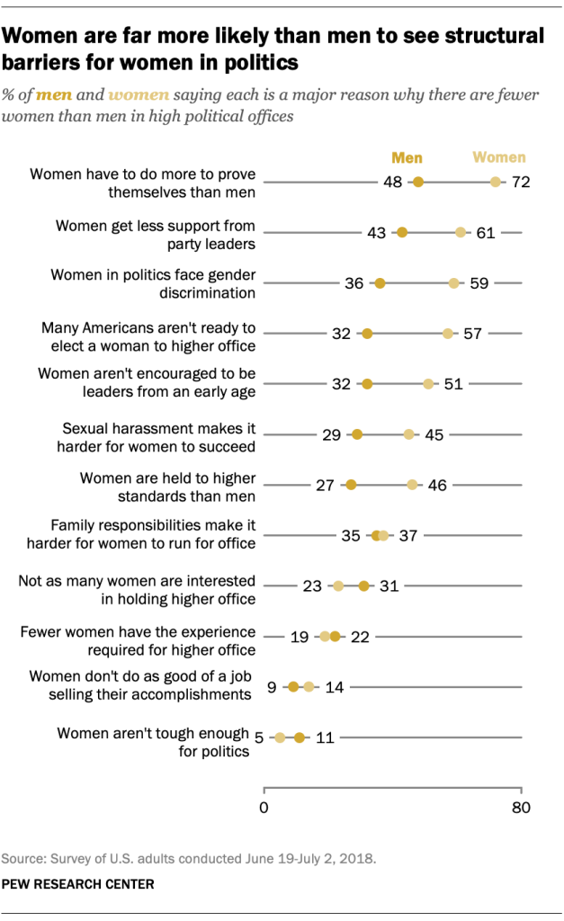 Women are far more likely than men to see structural barriers for women in politics