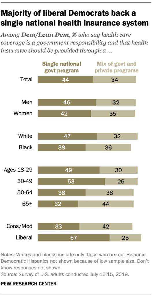 Majority of liberal Democrats back a single national health insurance system