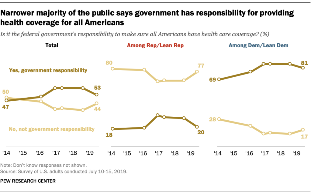 Narrower majority of the public says government has responsibility for providing health coverage for all Americans