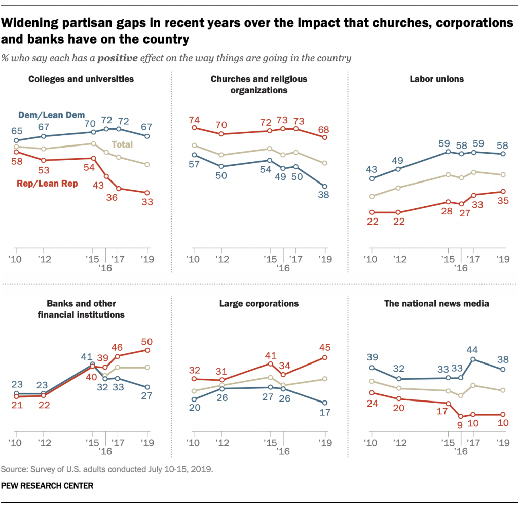 Widening partisan gaps in recent years over the impact that churches, corporations and banks have on the country