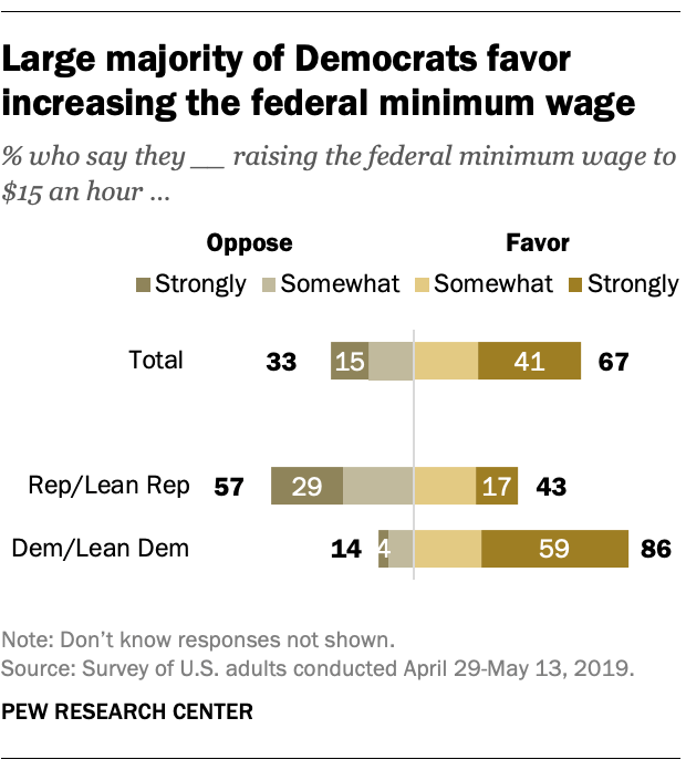 Large majority of Democrats favor increasing the federal minimum wage