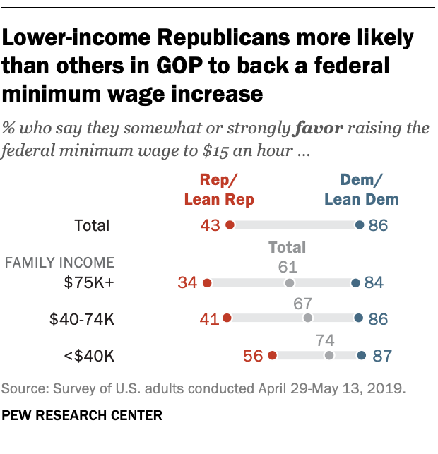 Lower-income Republicans more likely than others in GOP to back a federal minimum wage increase