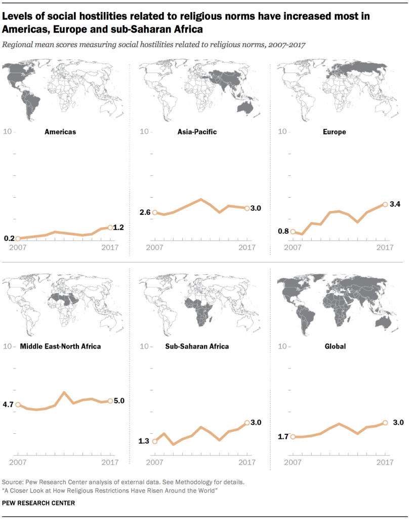 Levels of social hostilities related to religious norms have increased most in Americas, Europe and sub-Saharan Africa