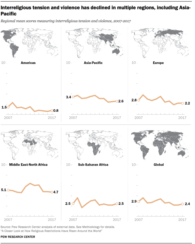 Interreligious tension and violence has declined in multiple regions, including Asia-Pacific