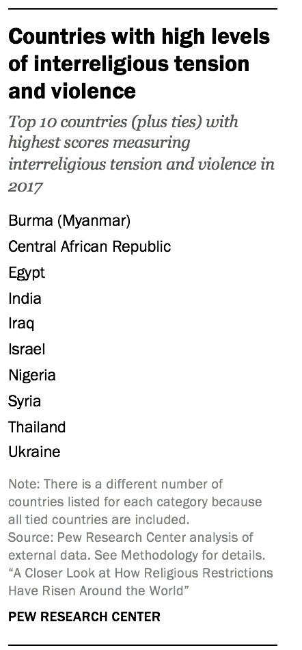 Countries with high levels of interreligious tension and violence