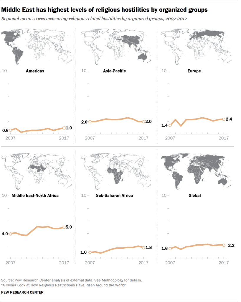 Middle East has highest levels of religious hostilities by organized groups 0 015