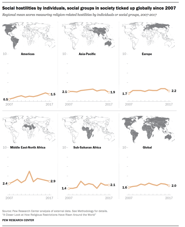 Social hostilities by individuals, social groups in society ticked up globally since 2007