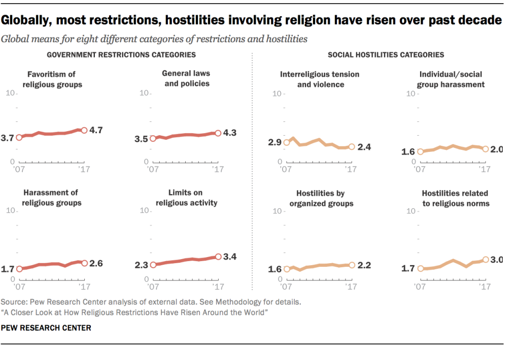 Globally, most restrictions, hostilities involving religion have risen over past decade