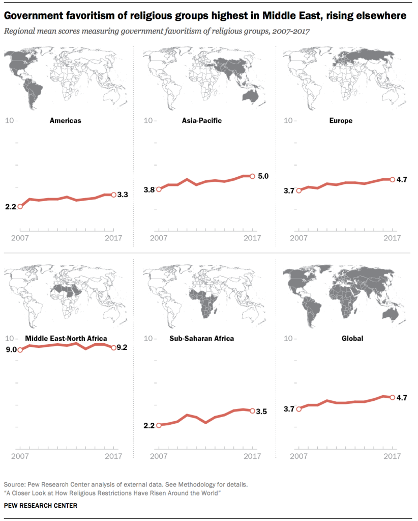 Government favoritism of religious groups highest in Middle East, rising elsewhere