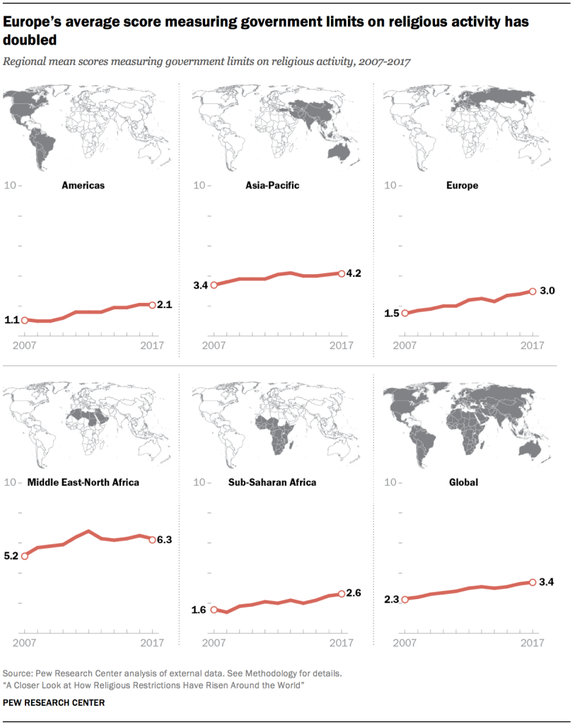 Europe's average score measuring government limits on religious activity has doubled