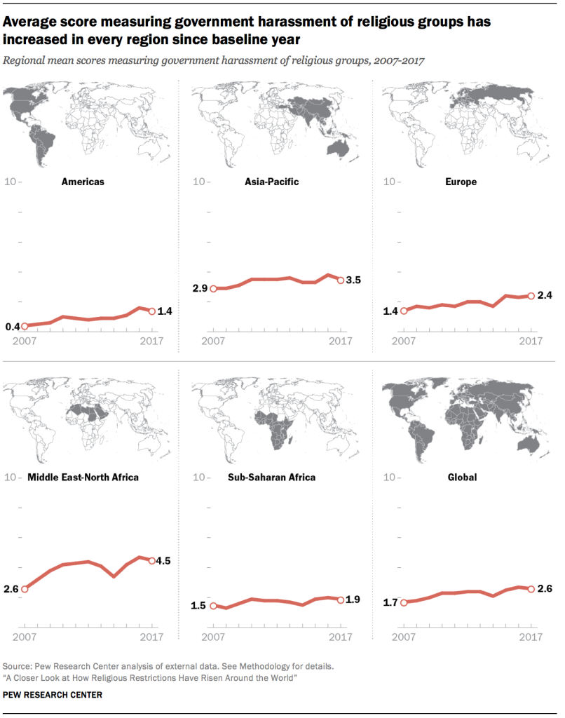 Average score measuring government harassment of religious groups has increased in every region since baseline year