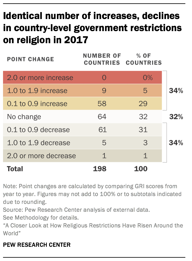 Identical number of increases, declines in country-level government restrictions on religion in 2017