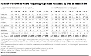 Number of countries where religious groups were harassed, by type of harassment