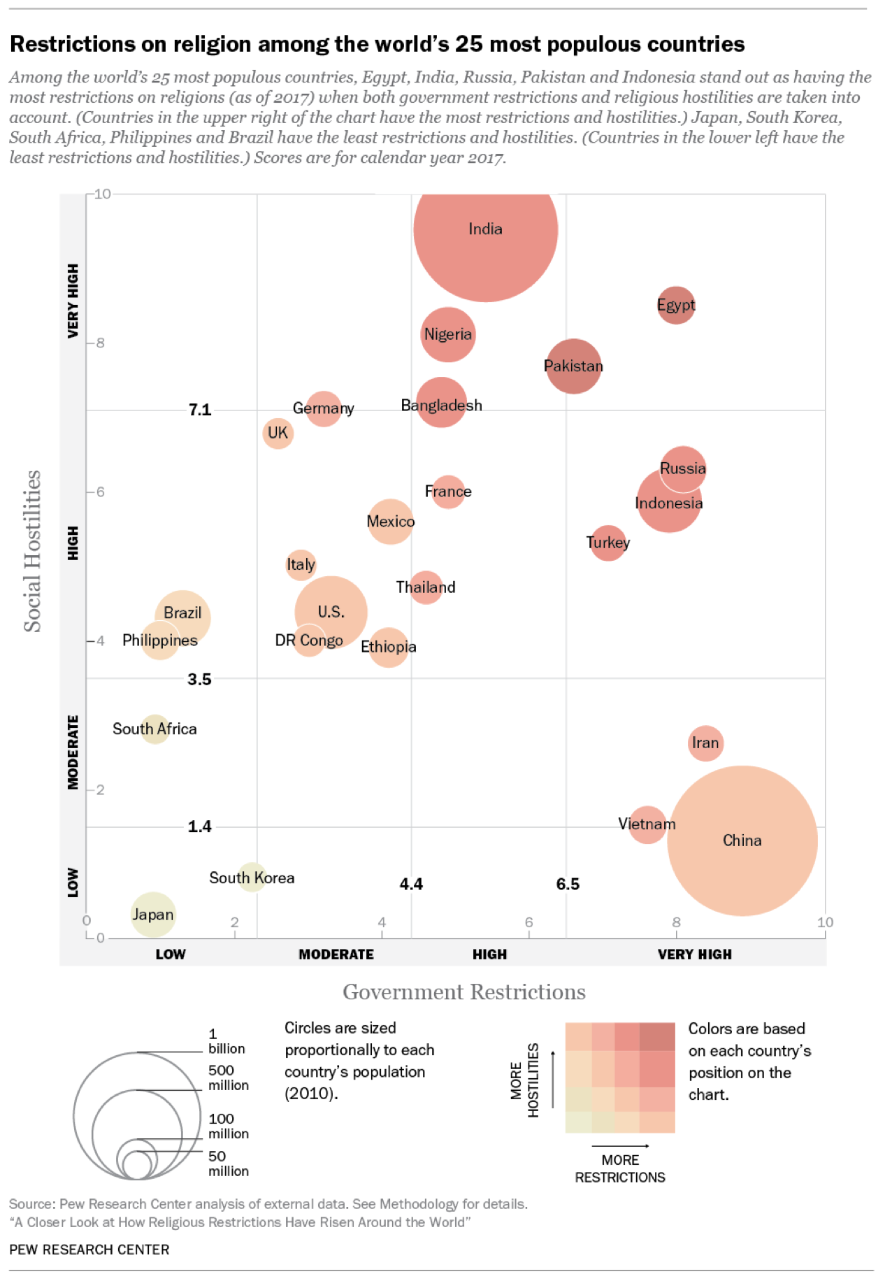 Restrictions on religion among the world's most 25 populous countries