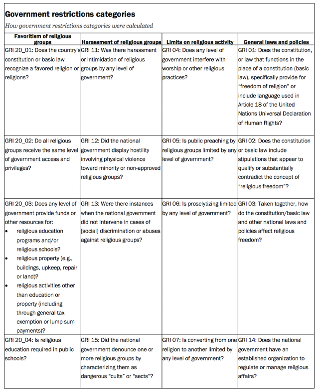 Government restrictions categories