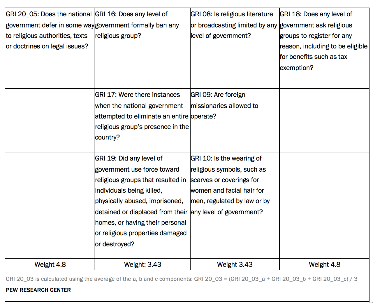 Government restrictions categories