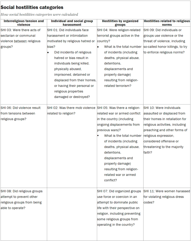 Social hostilities categories