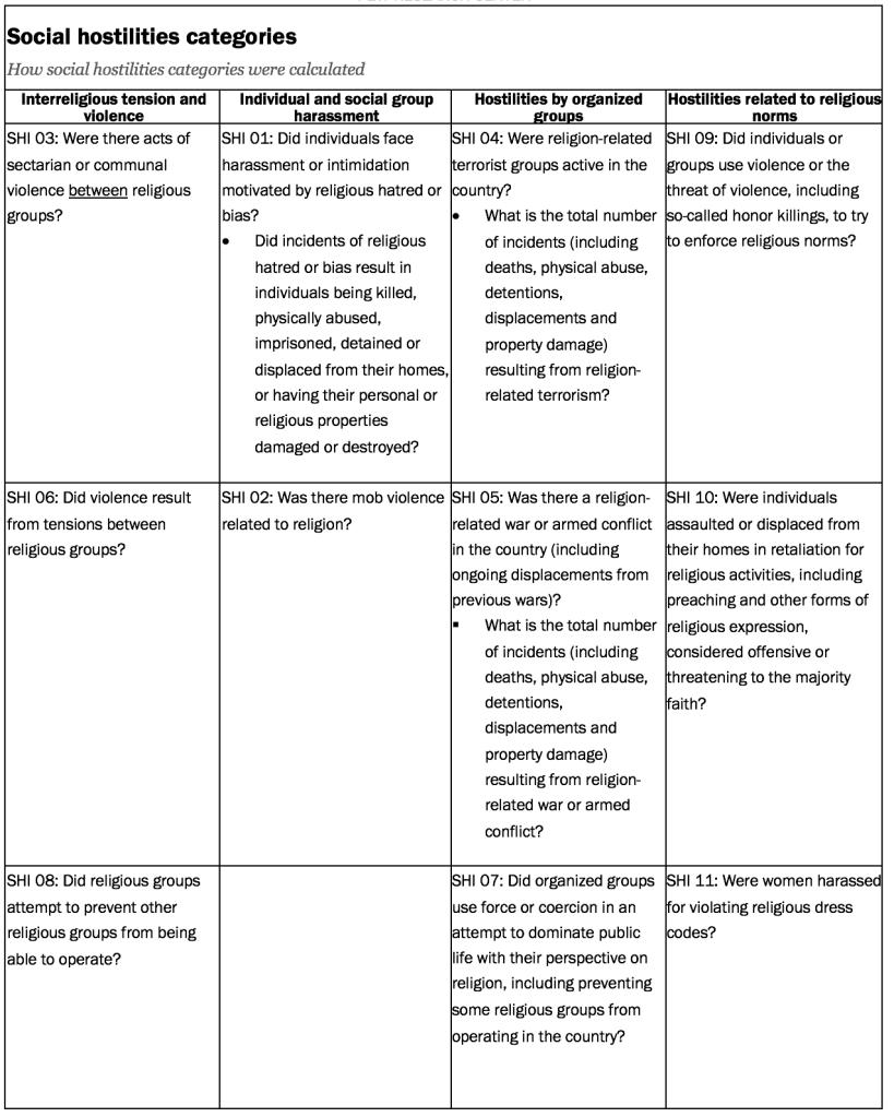 Social hostilities categories