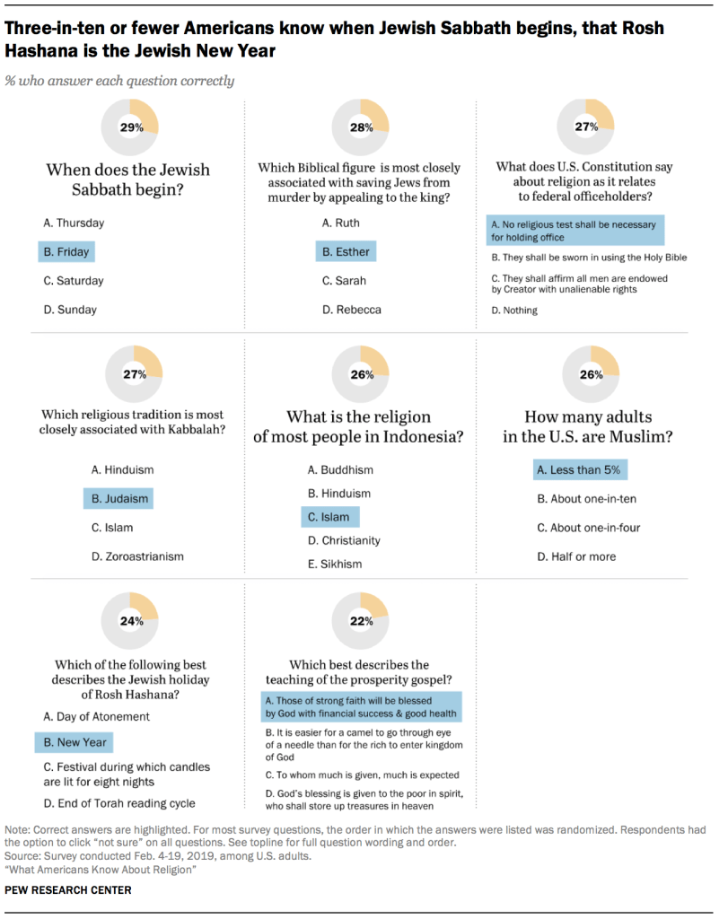Three-in-ten or fewer Americans know when Jewish Sabbath begins, that Rosh Hashana is the Jewish New Year