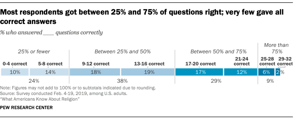 Most respondents got between 25% and 75% of questions right; very few gave all correct answers