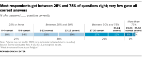 Most respondents got between 25% and 75% of questions right; very few gave all correct answers