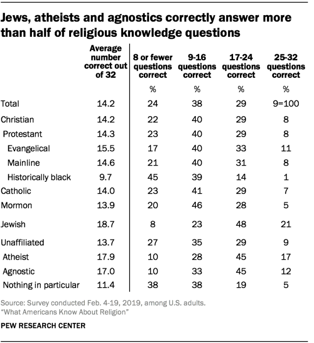 Jews, atheists and agnostics correctly answer more than half of religious knowledge questions