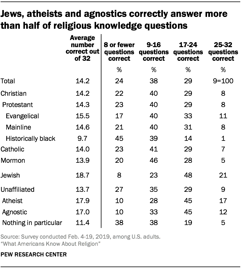 Jews, atheists and agnostics correctly answer more than half of religious knowledge questions