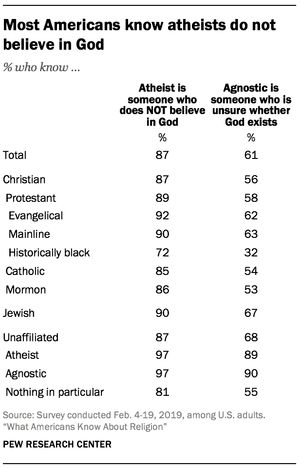 Most Americans know atheists do not believe in God