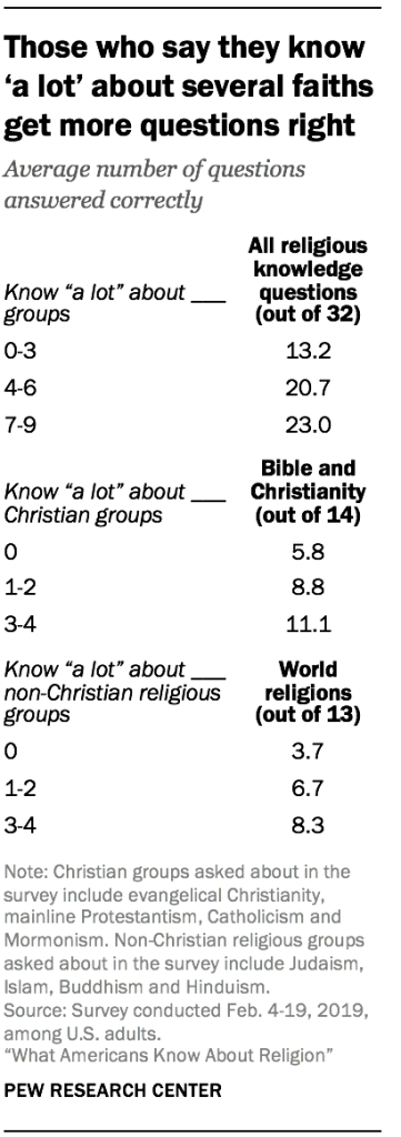 Those who say they know ‘a lot’ about several faiths get more questions right