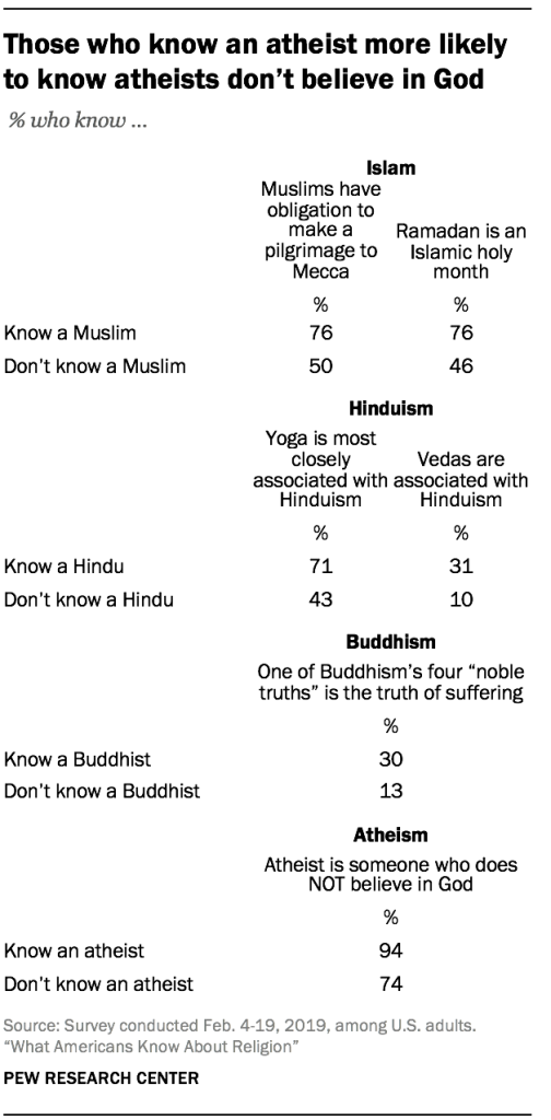 Those who know an atheist more likely to know atheists don’t believe in God