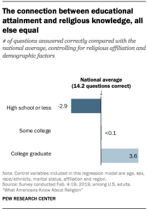 The connection between educational attainment and religious knowledge, all else equal