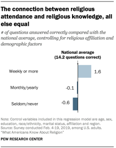 The connection between religious attendance and religious knowledge, all else equal