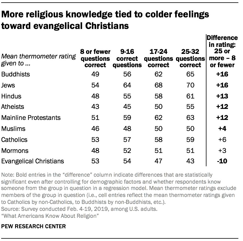 More religious knowledge tied to colder feelings toward evangelical Christians