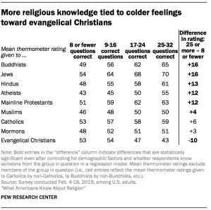 More religious knowledge tied to colder feelings toward evangelical Christians