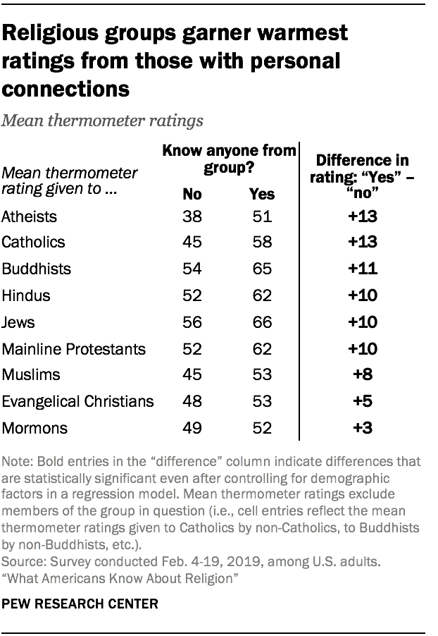 Religious groups garner warmest ratings from those with personal connections