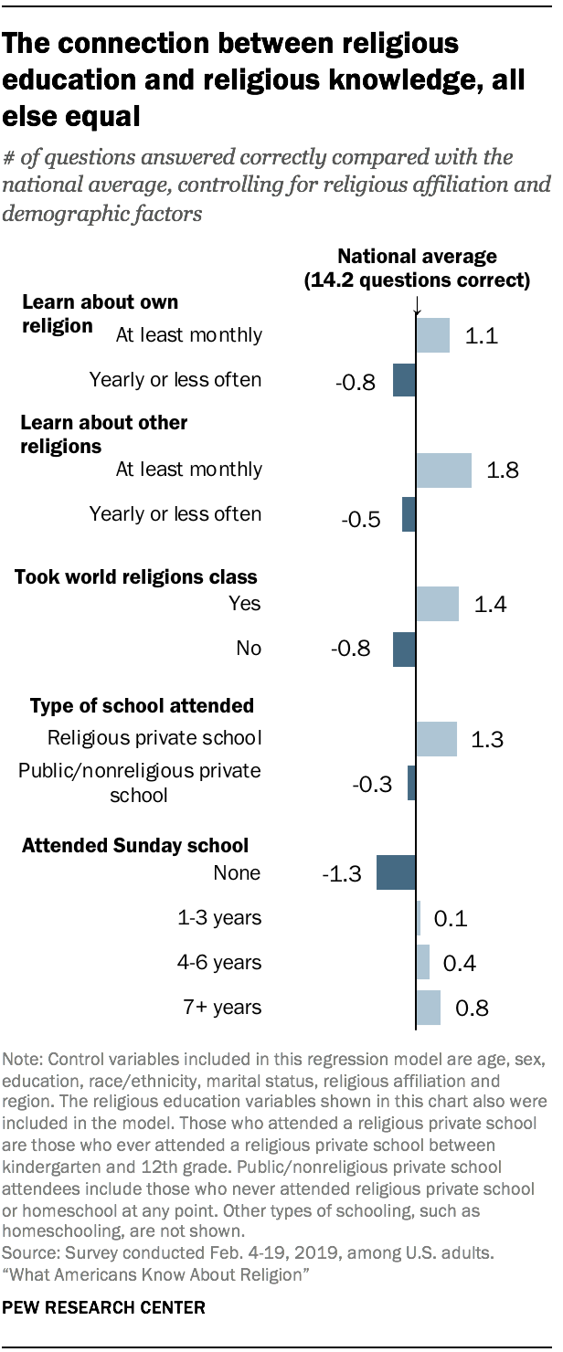 The connection between religious education and religious knowledge, all else equal