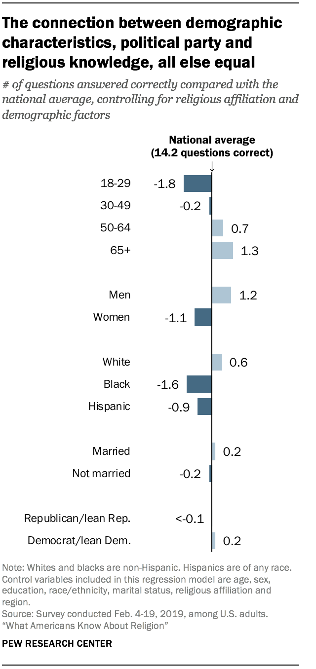 The connection between demographic characteristics, political party and religious knowledge, all else equal