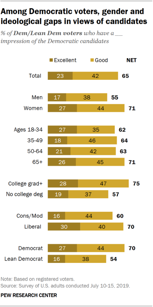 Among Democratic voters, gender and ideological gaps in views of candidates