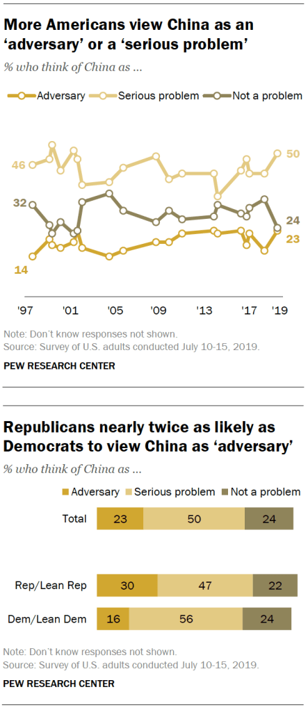 More Americans view China as an ‘adversary’ or a ‘serious problem’