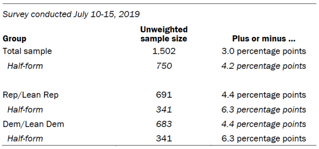 The unweighted sample sizes and the error attributable to sampling