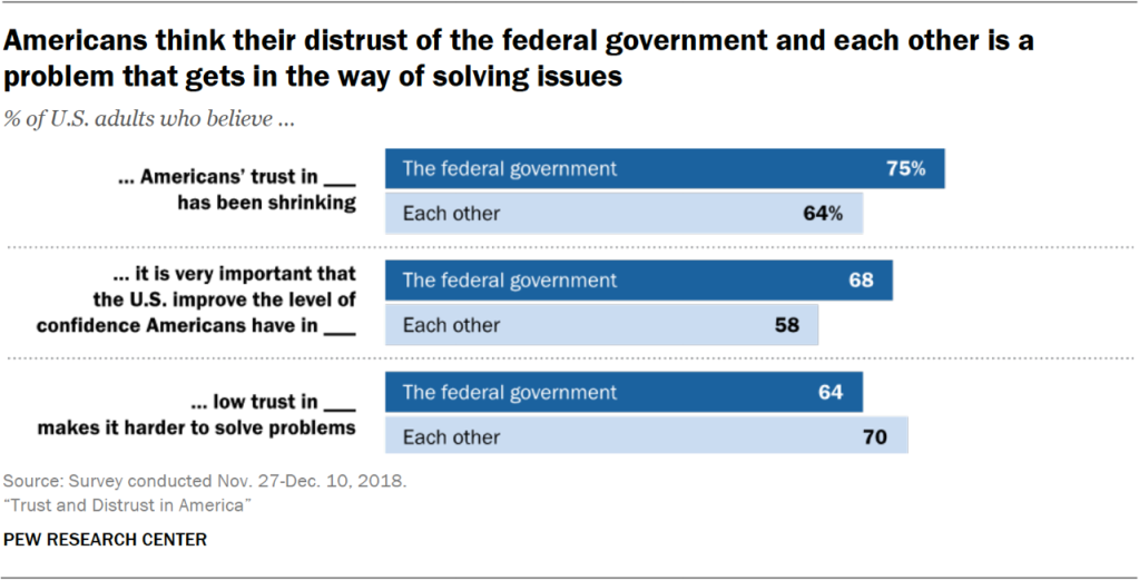 Americans think their distrust of the federal government and each other is a problem that gets in the way of solving issues