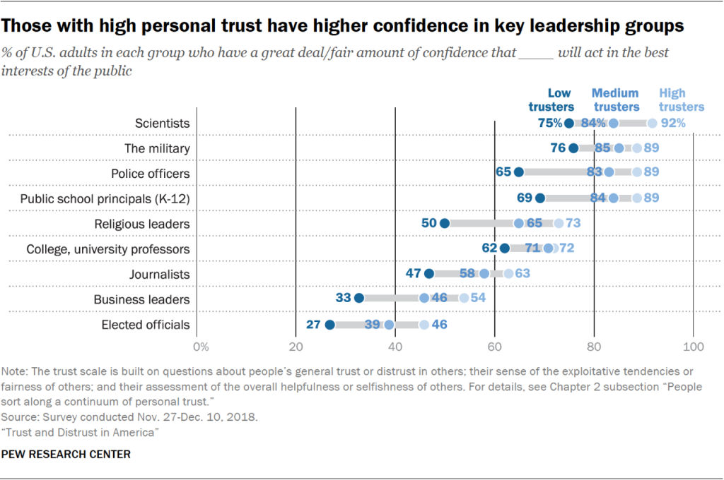 Those with high personal trust have higher confidence in key leadership groups