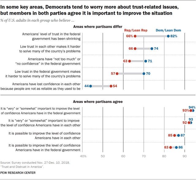 Charts showing that in some key areas, Democrats tend to worry more about trust-related issues, but members in both parties agree it is important to improve the situation.