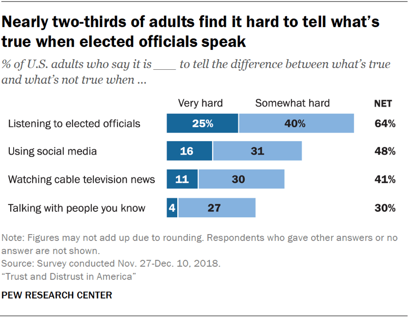 Nearly two-thirds of adults find it hard to tell what’s true when elected officials speak