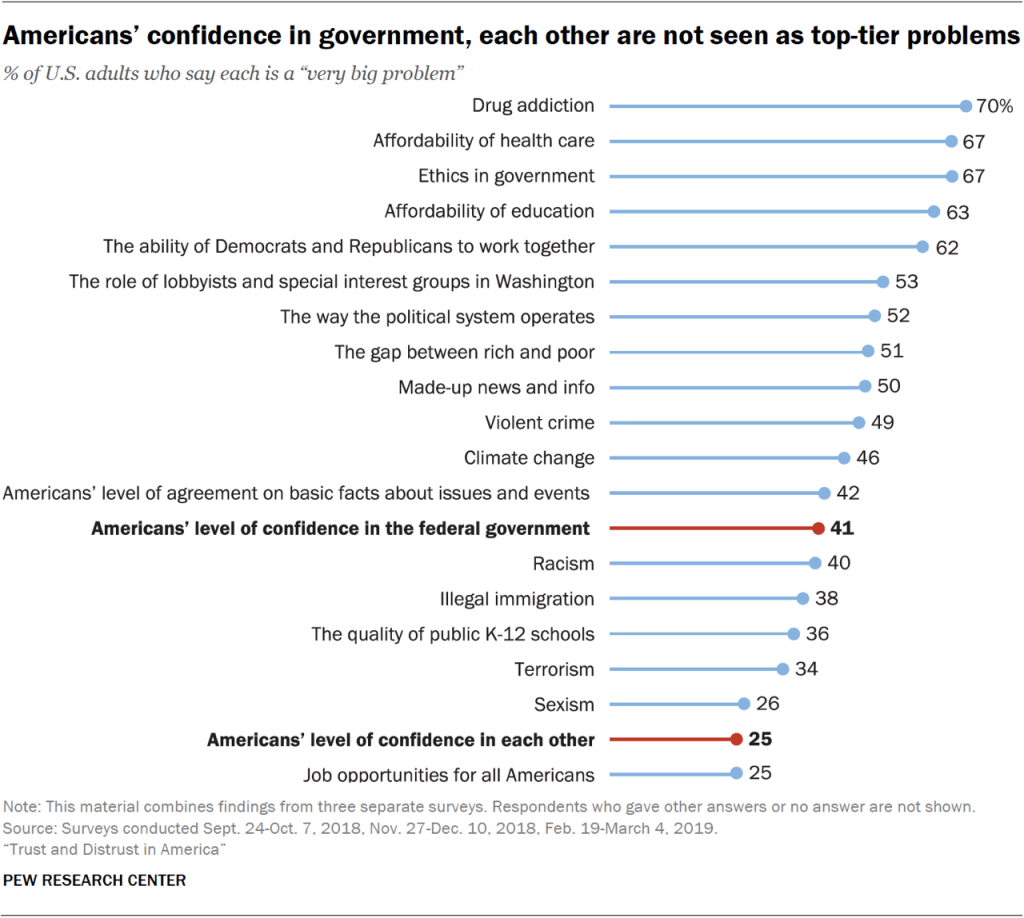 Americans’ confidence in government, each other are not seen as top-tier problems